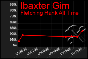 Total Graph of Ibaxter Gim