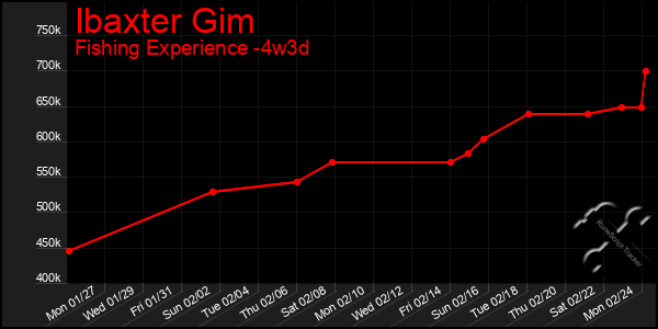 Last 31 Days Graph of Ibaxter Gim