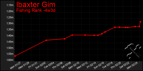 Last 31 Days Graph of Ibaxter Gim