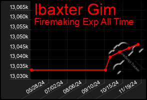 Total Graph of Ibaxter Gim