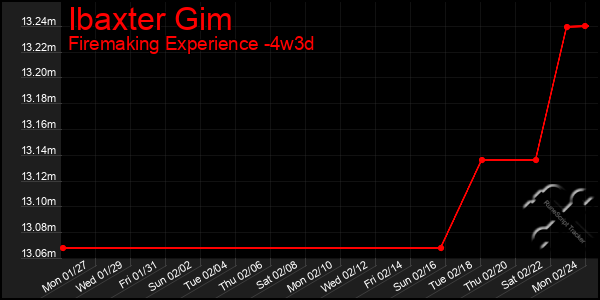 Last 31 Days Graph of Ibaxter Gim