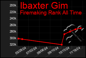 Total Graph of Ibaxter Gim