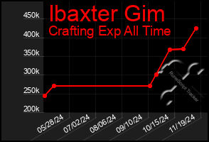 Total Graph of Ibaxter Gim