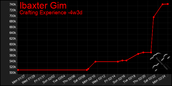 Last 31 Days Graph of Ibaxter Gim