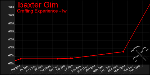 Last 7 Days Graph of Ibaxter Gim