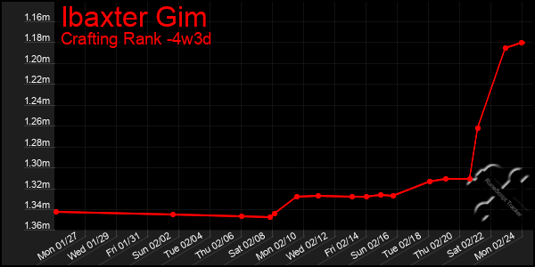 Last 31 Days Graph of Ibaxter Gim