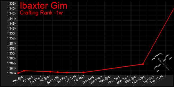 Last 7 Days Graph of Ibaxter Gim