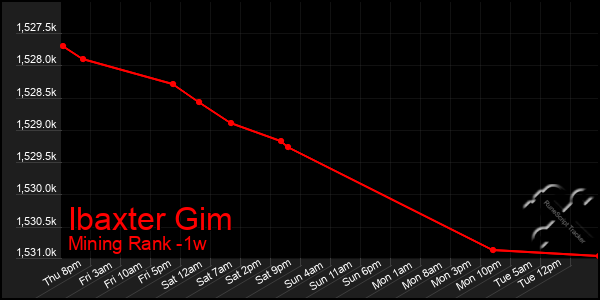 Last 7 Days Graph of Ibaxter Gim