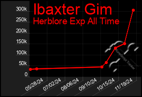 Total Graph of Ibaxter Gim