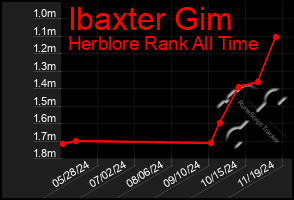 Total Graph of Ibaxter Gim