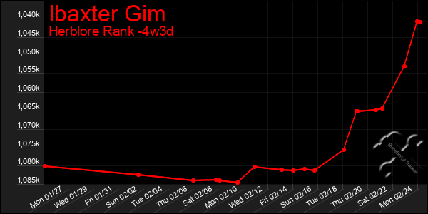 Last 31 Days Graph of Ibaxter Gim