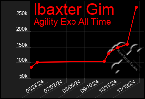 Total Graph of Ibaxter Gim