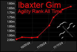 Total Graph of Ibaxter Gim