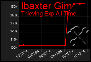 Total Graph of Ibaxter Gim