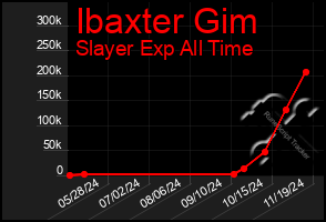 Total Graph of Ibaxter Gim