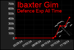 Total Graph of Ibaxter Gim