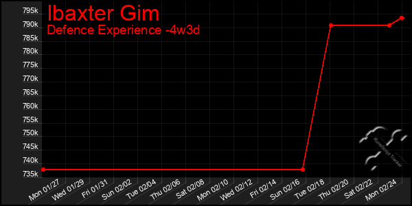 Last 31 Days Graph of Ibaxter Gim