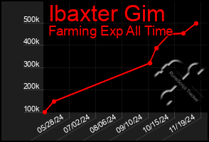 Total Graph of Ibaxter Gim