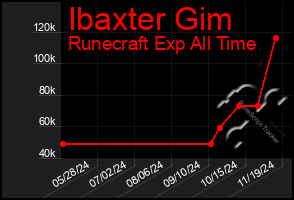 Total Graph of Ibaxter Gim