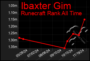 Total Graph of Ibaxter Gim