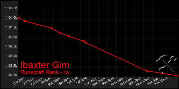 Last 7 Days Graph of Ibaxter Gim