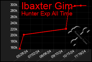 Total Graph of Ibaxter Gim