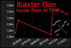 Total Graph of Ibaxter Gim