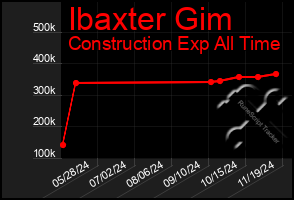 Total Graph of Ibaxter Gim