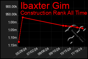 Total Graph of Ibaxter Gim