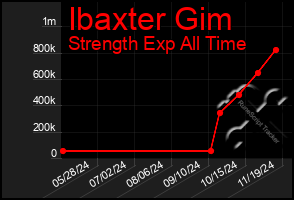 Total Graph of Ibaxter Gim