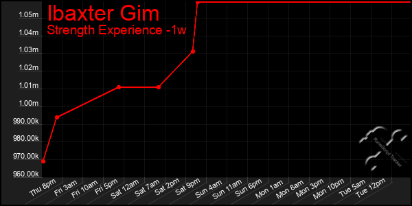 Last 7 Days Graph of Ibaxter Gim