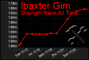 Total Graph of Ibaxter Gim