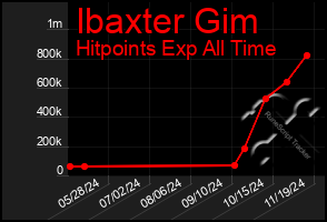 Total Graph of Ibaxter Gim