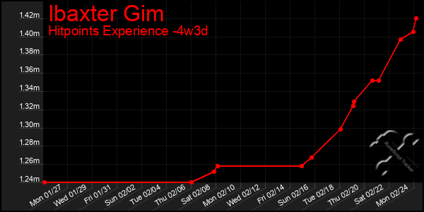 Last 31 Days Graph of Ibaxter Gim