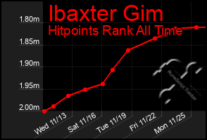 Total Graph of Ibaxter Gim