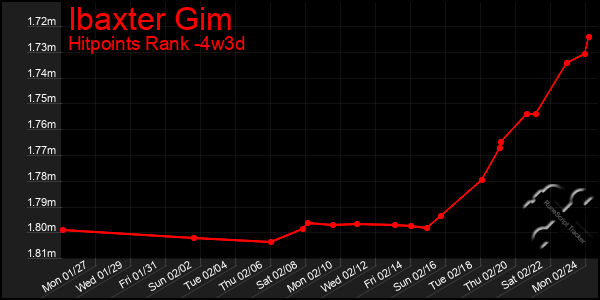 Last 31 Days Graph of Ibaxter Gim