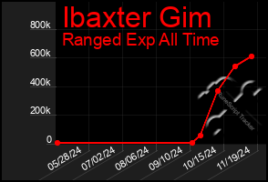 Total Graph of Ibaxter Gim