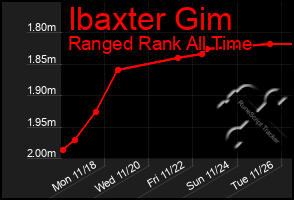 Total Graph of Ibaxter Gim