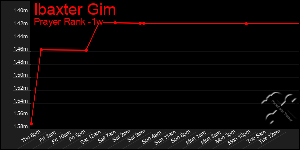 Last 7 Days Graph of Ibaxter Gim