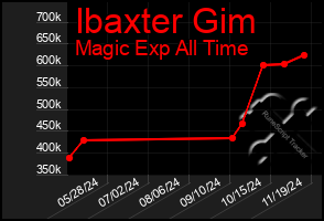 Total Graph of Ibaxter Gim