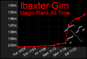 Total Graph of Ibaxter Gim