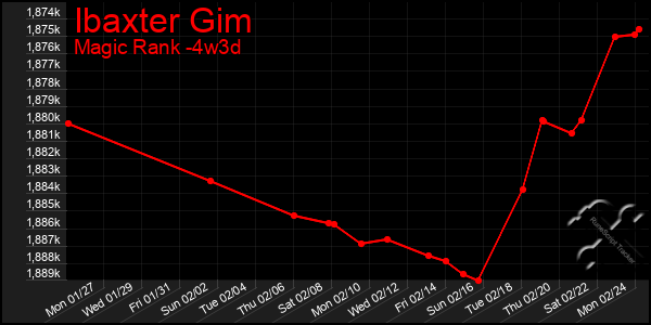 Last 31 Days Graph of Ibaxter Gim