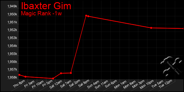 Last 7 Days Graph of Ibaxter Gim