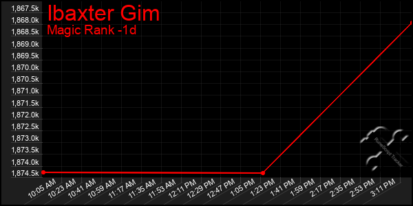 Last 24 Hours Graph of Ibaxter Gim