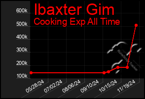 Total Graph of Ibaxter Gim