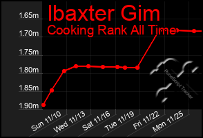 Total Graph of Ibaxter Gim