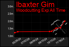 Total Graph of Ibaxter Gim