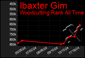 Total Graph of Ibaxter Gim