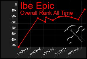 Total Graph of Ibe Epic