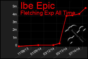 Total Graph of Ibe Epic